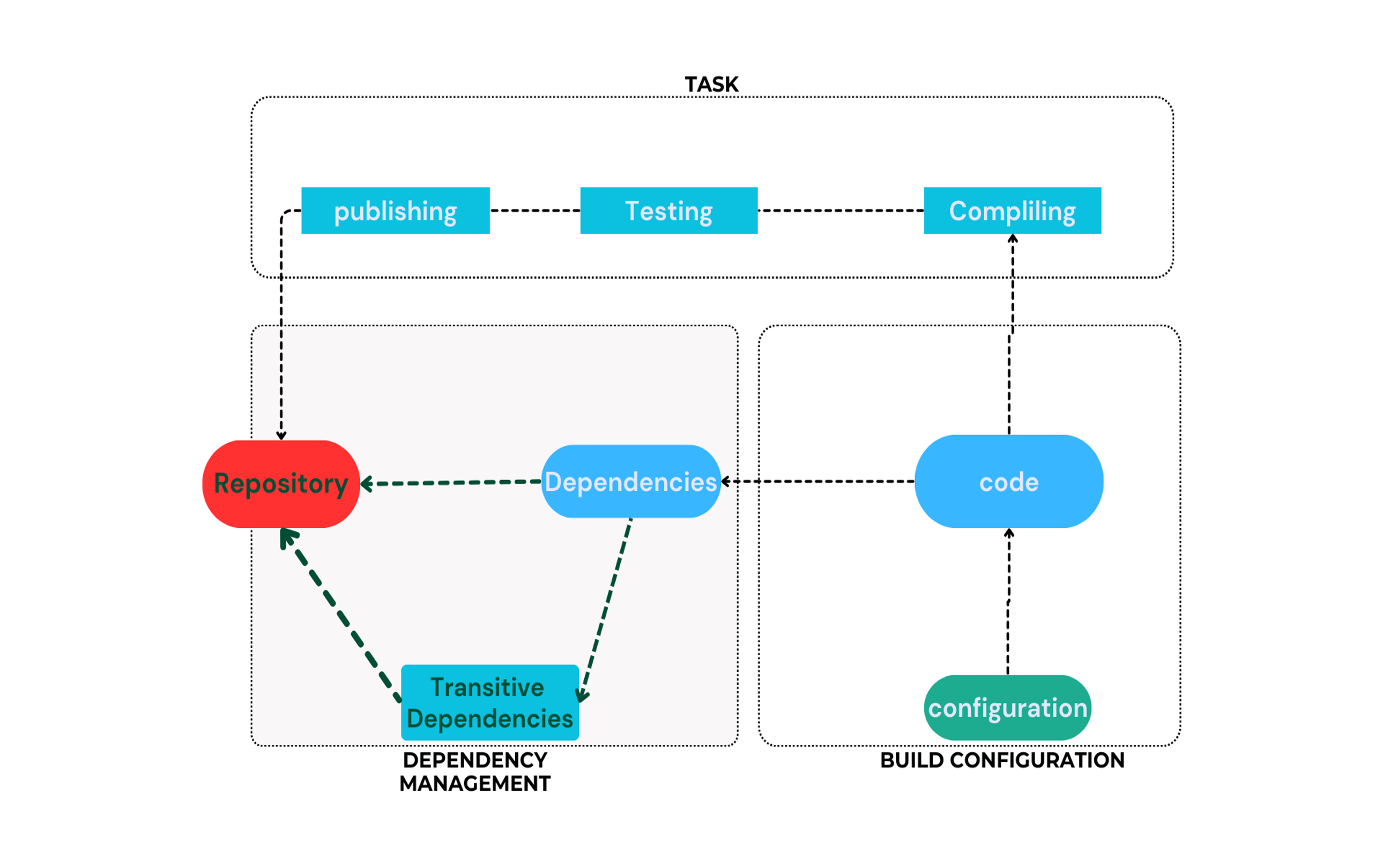 Software Development LifeCycle